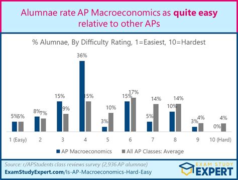 is macroeconomics ap test hard|ap macroeconomics difficulty.